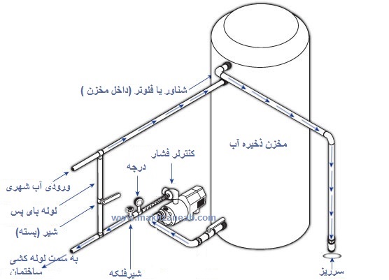 محاسبه حجم مخزن ذخیره آب آتش نشانی