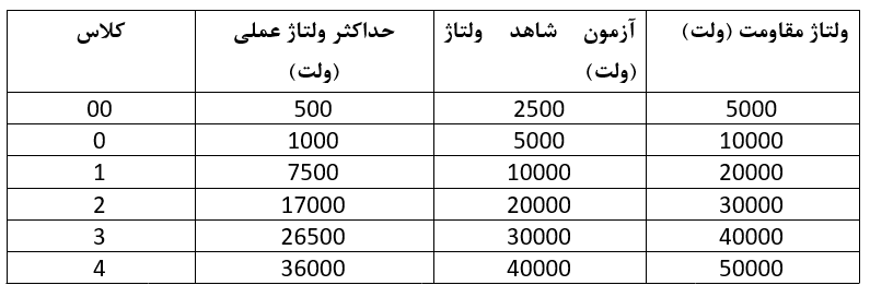 دستکش عایق برق Regeltex کلاس 0